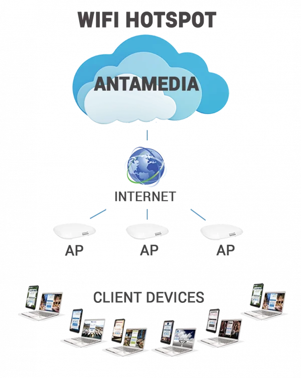 Central WiFi management for users locations Internet Plans and Splash Pages